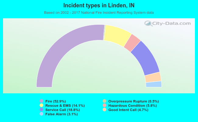Incident types in Linden, IN