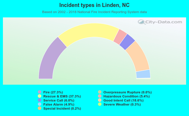 Incident types in Linden, NC