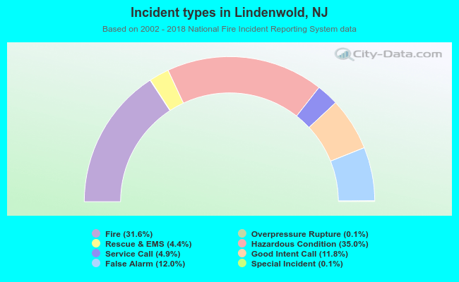 Incident types in Lindenwold, NJ