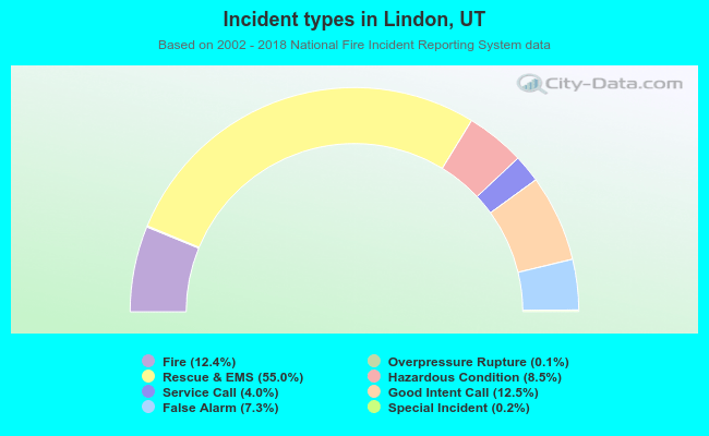Incident types in Lindon, UT