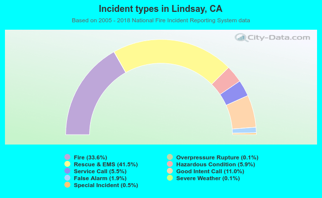 Incident types in Lindsay, CA