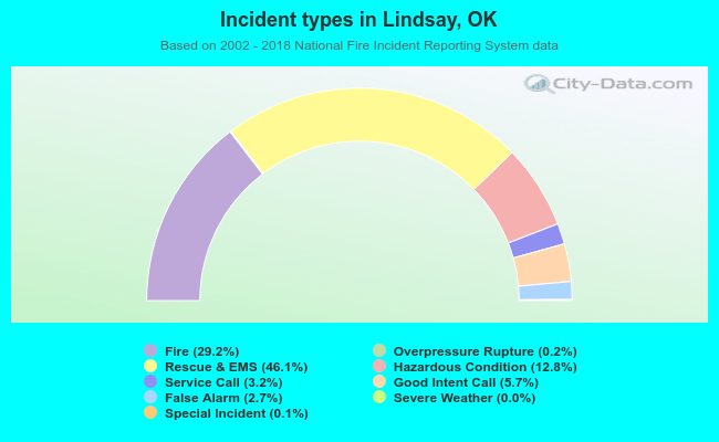 Incident types in Lindsay, OK
