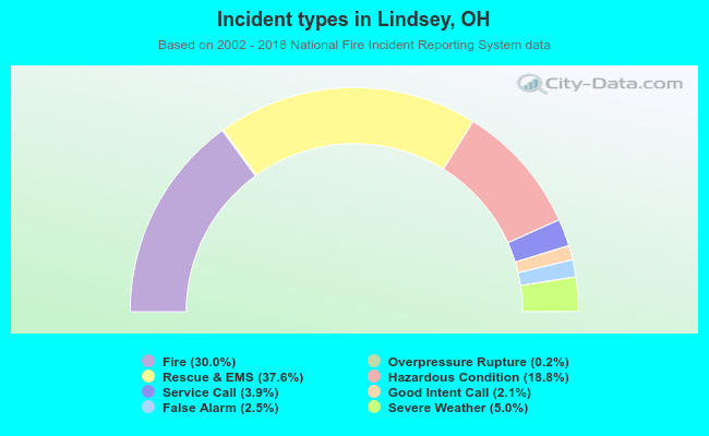 Incident types in Lindsey, OH