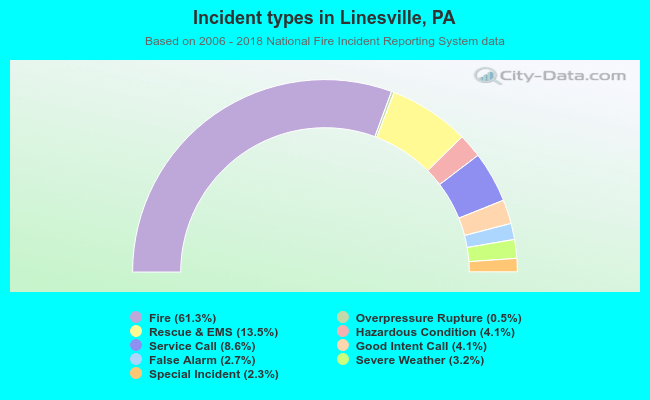 Incident types in Linesville, PA