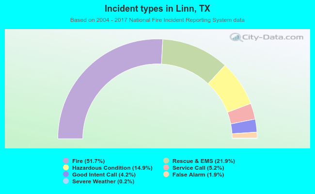 Incident types in Linn, TX