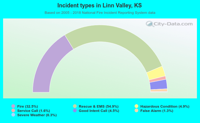 Incident types in Linn Valley, KS