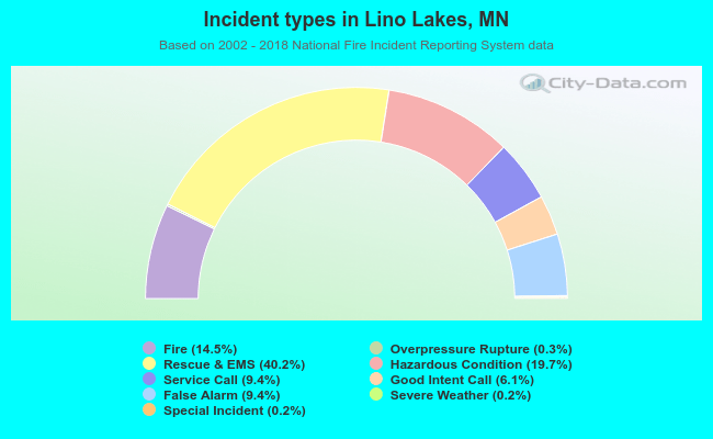 Incident types in Lino Lakes, MN