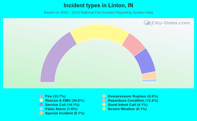 Incident types in Linton, IN