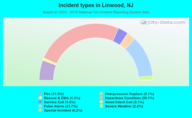 Incident types in Linwood, NJ