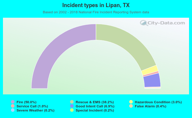 Incident types in Lipan, TX
