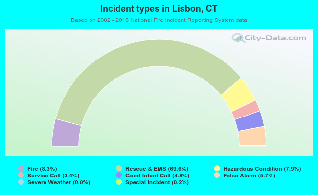 Incident types in Lisbon, CT