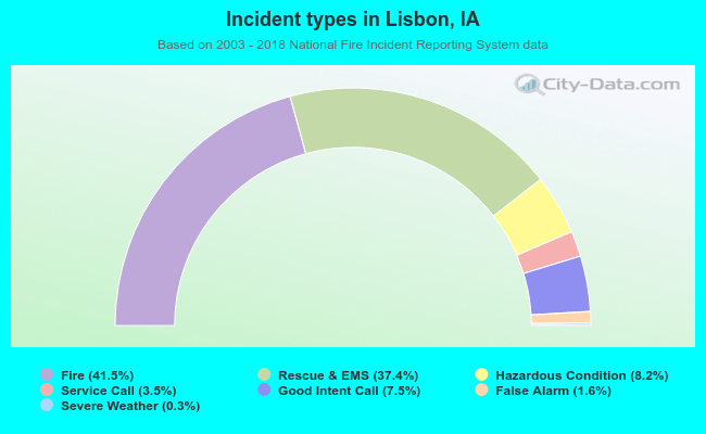 Incident types in Lisbon, IA