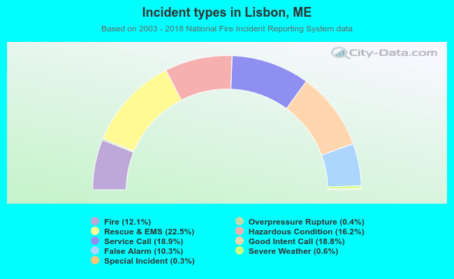 Incident types in Lisbon, ME