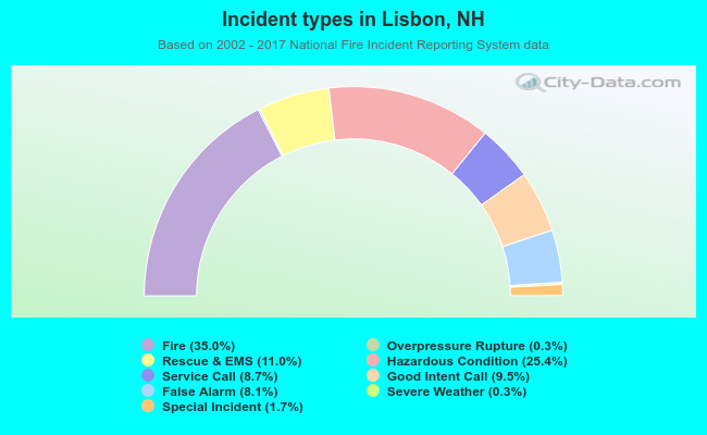 Incident types in Lisbon, NH