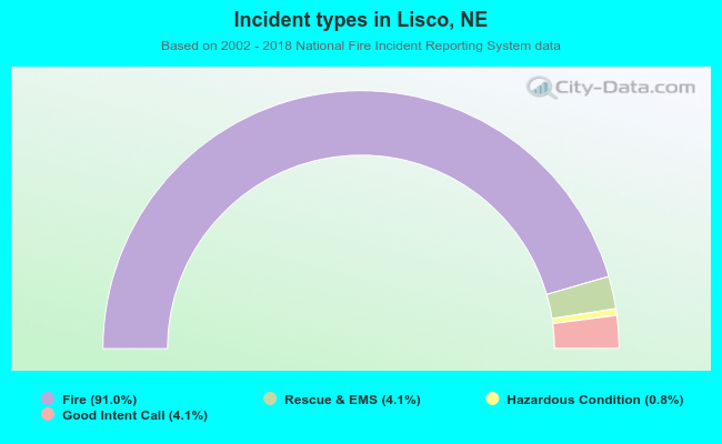 Incident types in Lisco, NE