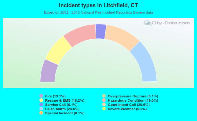 Incident types in Litchfield, CT