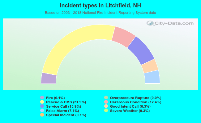 Incident types in Litchfield, NH