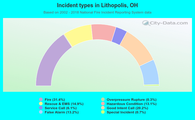 Incident types in Lithopolis, OH