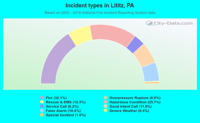 Incident types in Lititz, PA