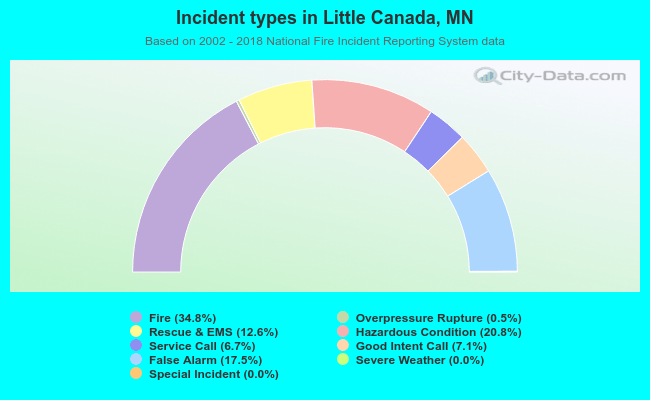 Incident types in Little Canada, MN