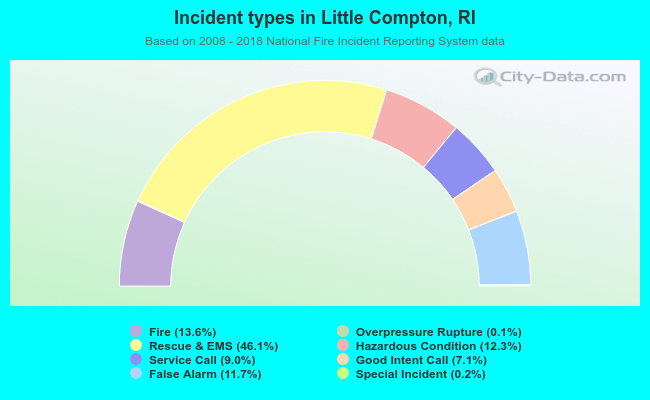 Incident types in Little Compton, RI