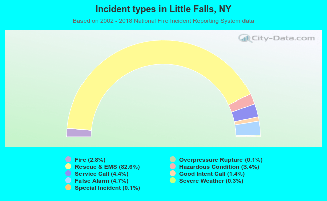 Incident types in Little Falls, NY