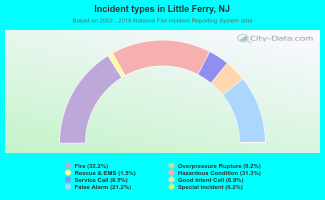 Incident types in Little Ferry, NJ
