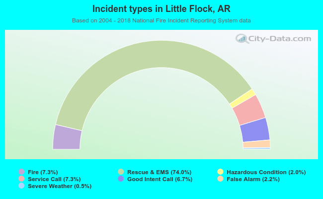 Incident types in Little Flock, AR