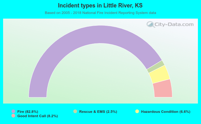 Incident types in Little River, KS