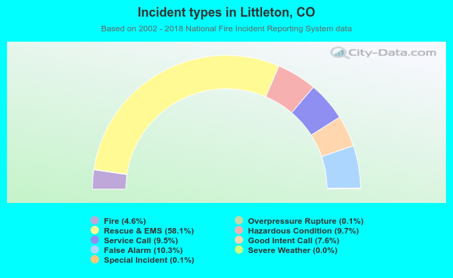 Incident types in Littleton, CO