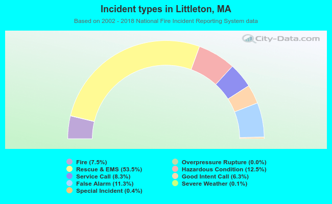 Incident types in Littleton, MA