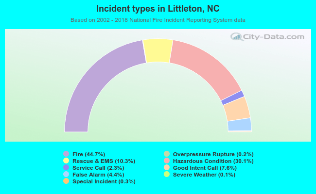 Incident types in Littleton, NC