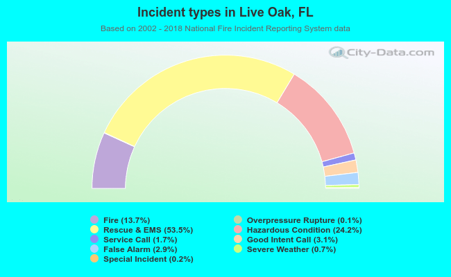 Incident types in Live Oak, FL
