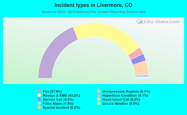 Incident types in Livermore, CO