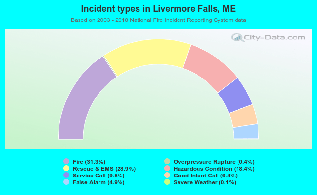 Incident types in Livermore Falls, ME