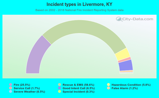 Incident types in Livermore, KY