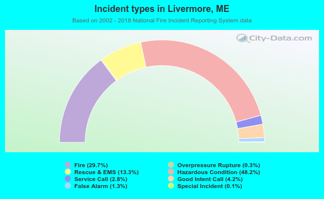 Incident types in Livermore, ME