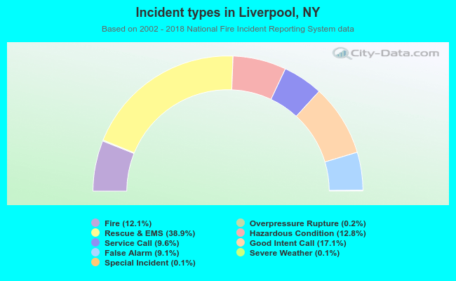 Incident types in Liverpool, NY
