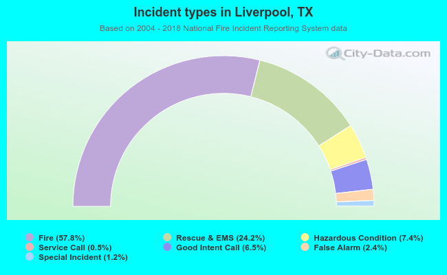 Incident types in Liverpool, TX