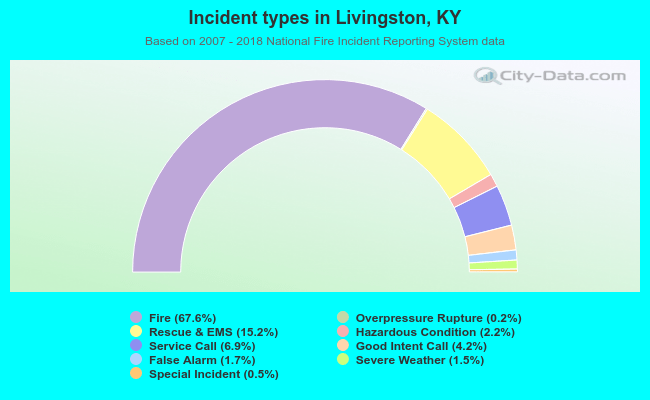 Incident types in Livingston, KY