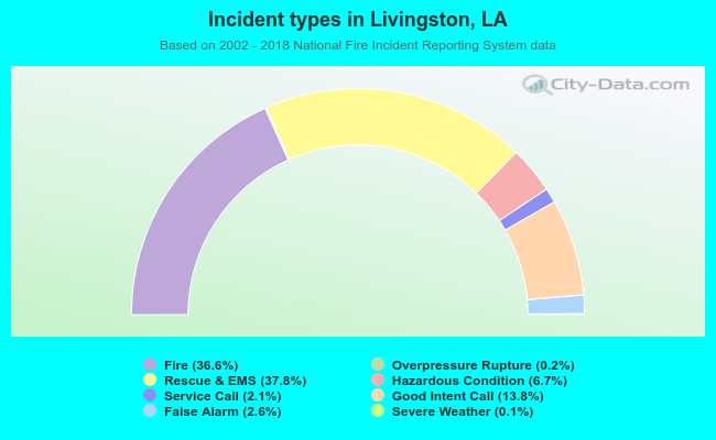 Incident types in Livingston, LA