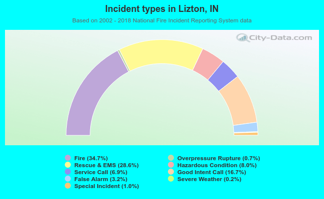 Incident types in Lizton, IN