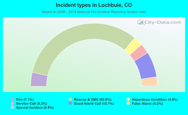 Incident types in Lochbuie, CO