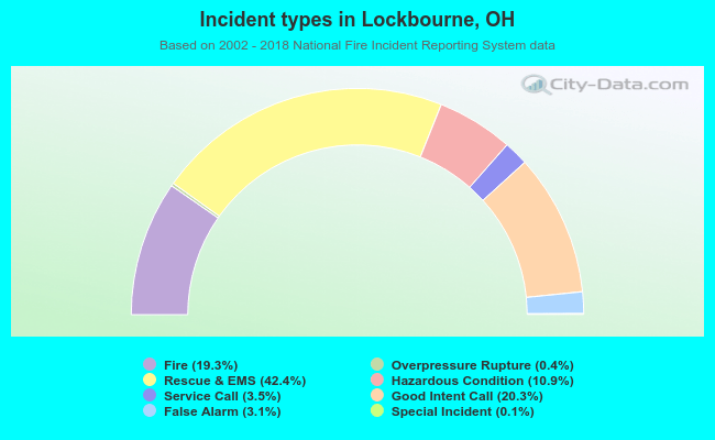 Incident types in Lockbourne, OH