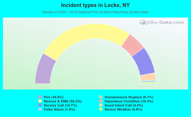 Incident types in Locke, NY
