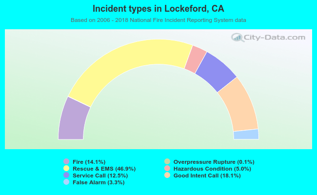 Incident types in Lockeford, CA