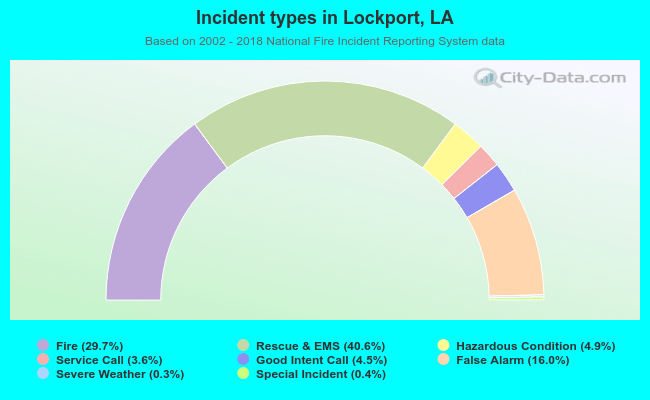 Incident types in Lockport, LA