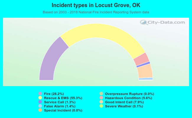 Incident types in Locust Grove, OK