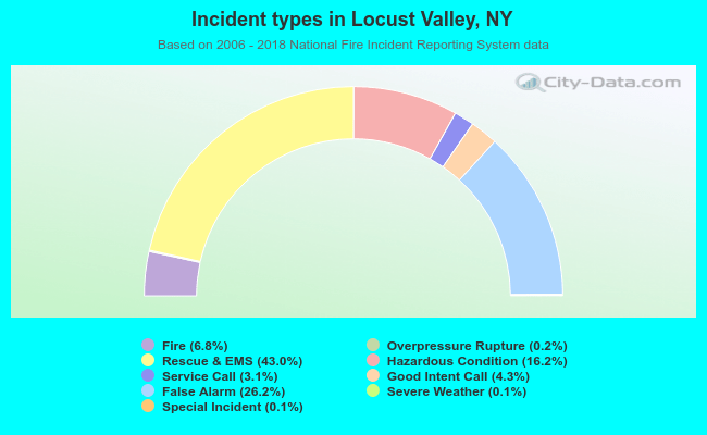 Incident types in Locust Valley, NY