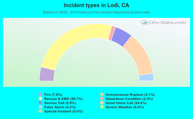 Incident types in Lodi, CA